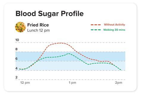 low blood sugar levels after eating